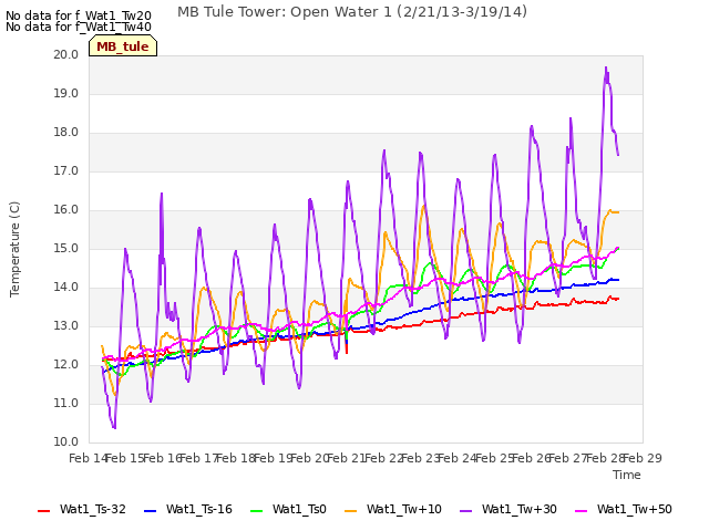 plot of MB Tule Tower: Open Water 1 (2/21/13-3/19/14)