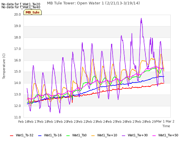 plot of MB Tule Tower: Open Water 1 (2/21/13-3/19/14)