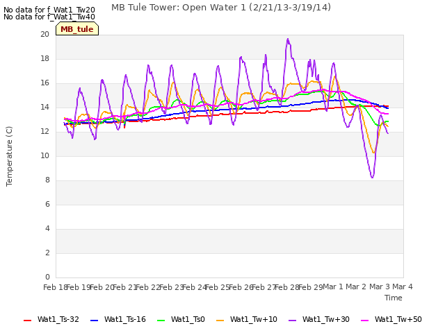 plot of MB Tule Tower: Open Water 1 (2/21/13-3/19/14)