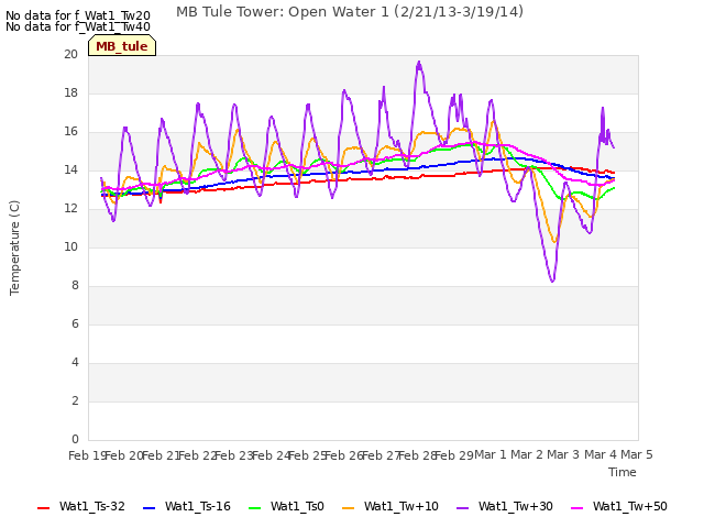 plot of MB Tule Tower: Open Water 1 (2/21/13-3/19/14)