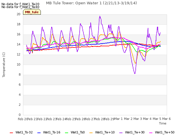 plot of MB Tule Tower: Open Water 1 (2/21/13-3/19/14)