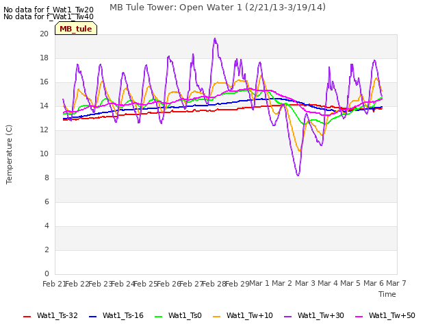 plot of MB Tule Tower: Open Water 1 (2/21/13-3/19/14)