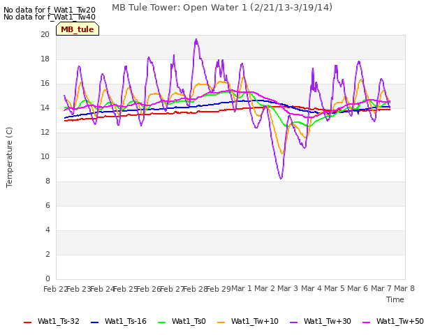 plot of MB Tule Tower: Open Water 1 (2/21/13-3/19/14)