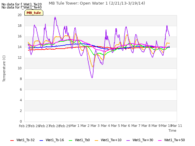 plot of MB Tule Tower: Open Water 1 (2/21/13-3/19/14)