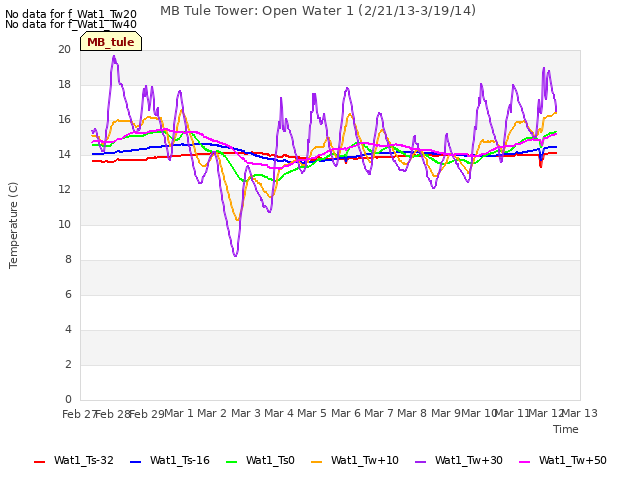 plot of MB Tule Tower: Open Water 1 (2/21/13-3/19/14)