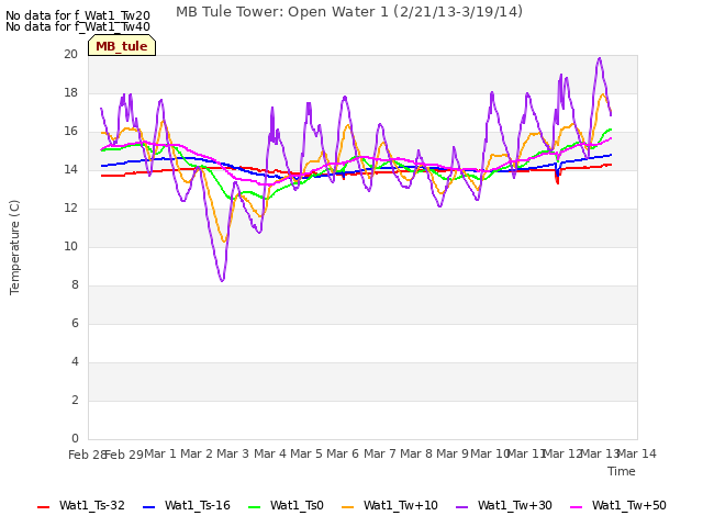 plot of MB Tule Tower: Open Water 1 (2/21/13-3/19/14)