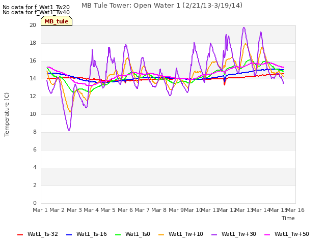 plot of MB Tule Tower: Open Water 1 (2/21/13-3/19/14)