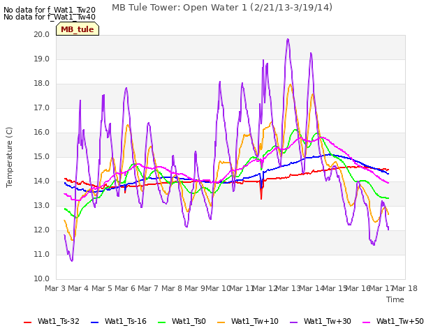 plot of MB Tule Tower: Open Water 1 (2/21/13-3/19/14)