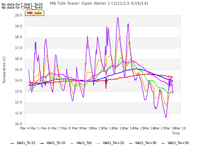 plot of MB Tule Tower: Open Water 1 (2/21/13-3/19/14)