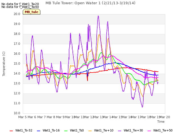 plot of MB Tule Tower: Open Water 1 (2/21/13-3/19/14)