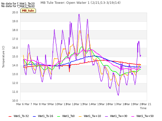 plot of MB Tule Tower: Open Water 1 (2/21/13-3/19/14)