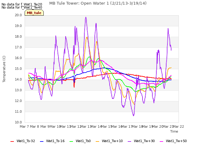 plot of MB Tule Tower: Open Water 1 (2/21/13-3/19/14)