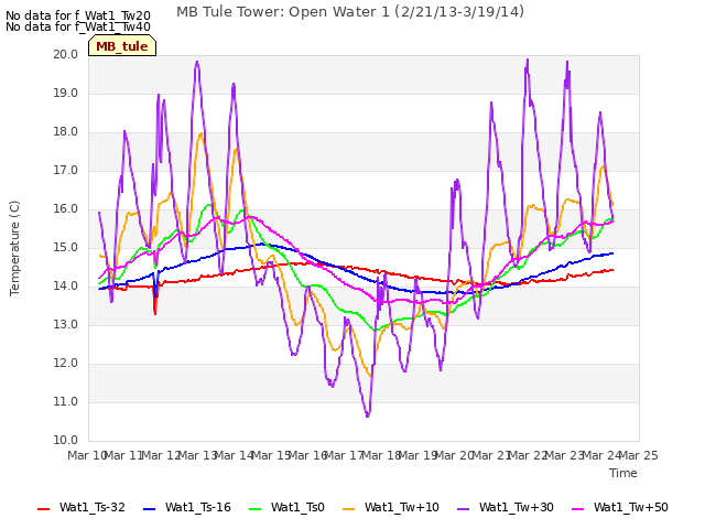 plot of MB Tule Tower: Open Water 1 (2/21/13-3/19/14)