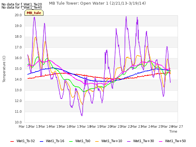 plot of MB Tule Tower: Open Water 1 (2/21/13-3/19/14)