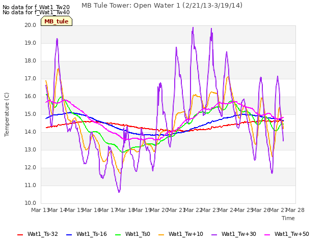 plot of MB Tule Tower: Open Water 1 (2/21/13-3/19/14)