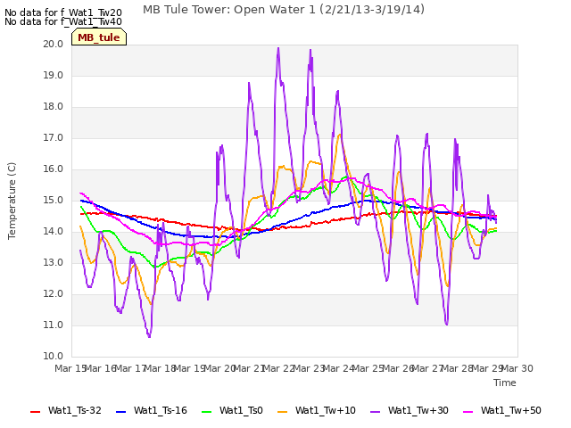 plot of MB Tule Tower: Open Water 1 (2/21/13-3/19/14)