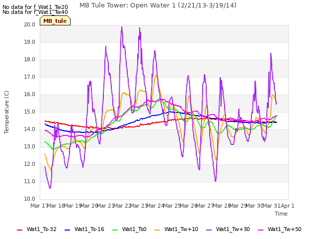 plot of MB Tule Tower: Open Water 1 (2/21/13-3/19/14)