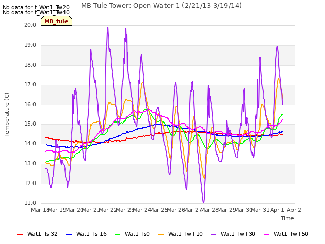 plot of MB Tule Tower: Open Water 1 (2/21/13-3/19/14)