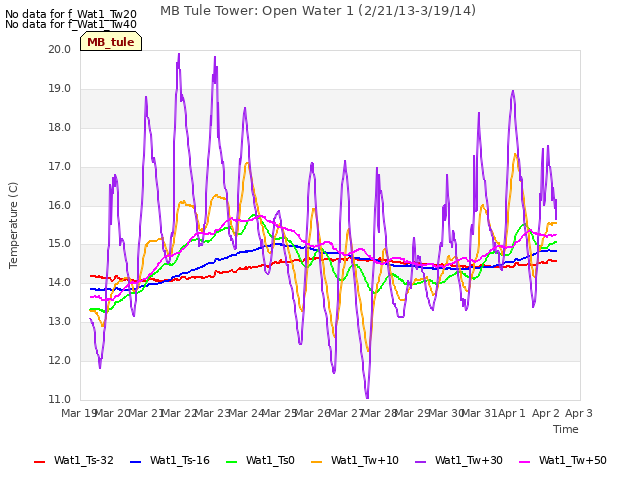 plot of MB Tule Tower: Open Water 1 (2/21/13-3/19/14)