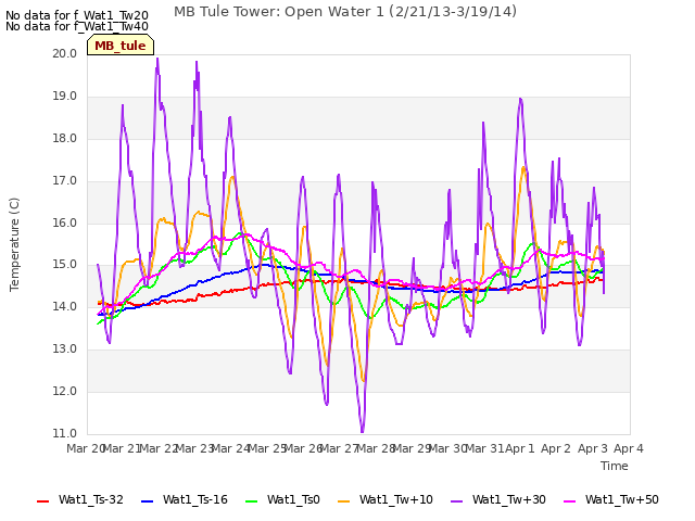 plot of MB Tule Tower: Open Water 1 (2/21/13-3/19/14)