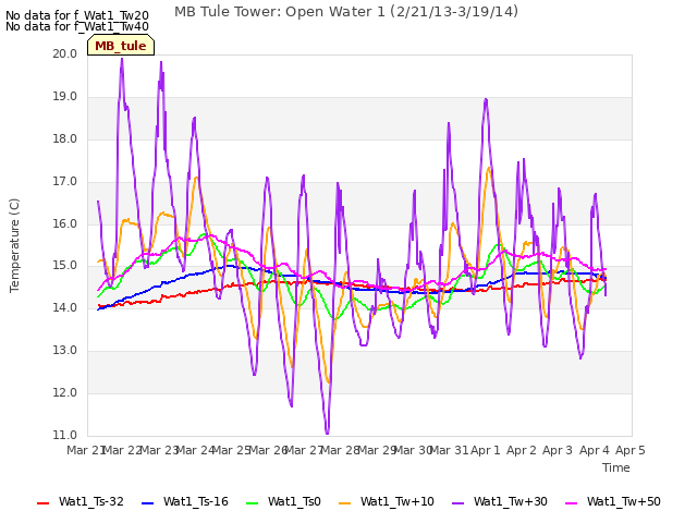 plot of MB Tule Tower: Open Water 1 (2/21/13-3/19/14)