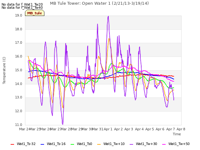 plot of MB Tule Tower: Open Water 1 (2/21/13-3/19/14)