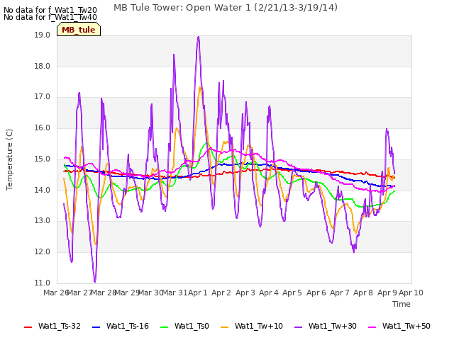 plot of MB Tule Tower: Open Water 1 (2/21/13-3/19/14)