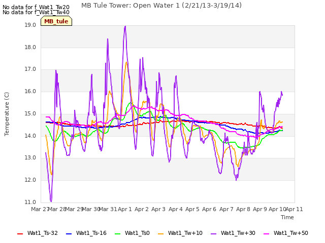 plot of MB Tule Tower: Open Water 1 (2/21/13-3/19/14)