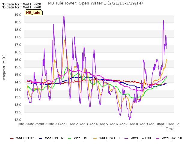 plot of MB Tule Tower: Open Water 1 (2/21/13-3/19/14)