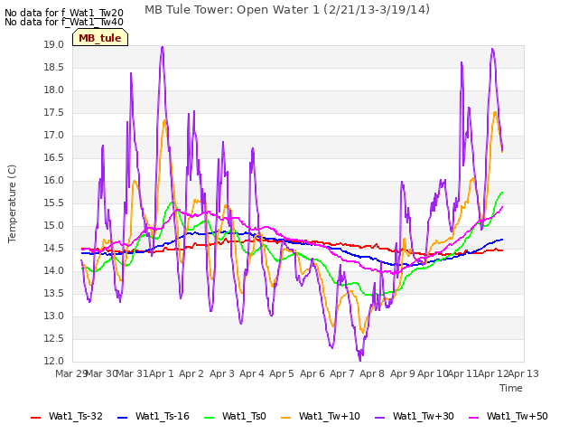 plot of MB Tule Tower: Open Water 1 (2/21/13-3/19/14)