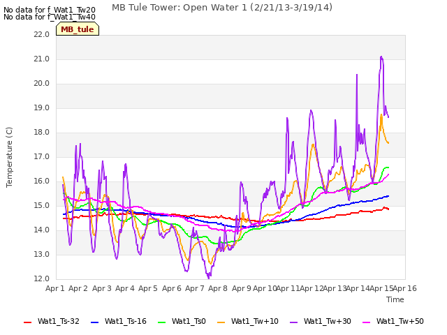 plot of MB Tule Tower: Open Water 1 (2/21/13-3/19/14)