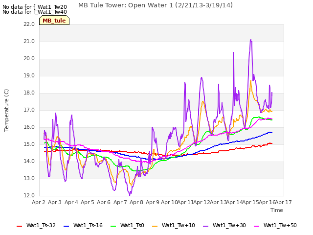 plot of MB Tule Tower: Open Water 1 (2/21/13-3/19/14)