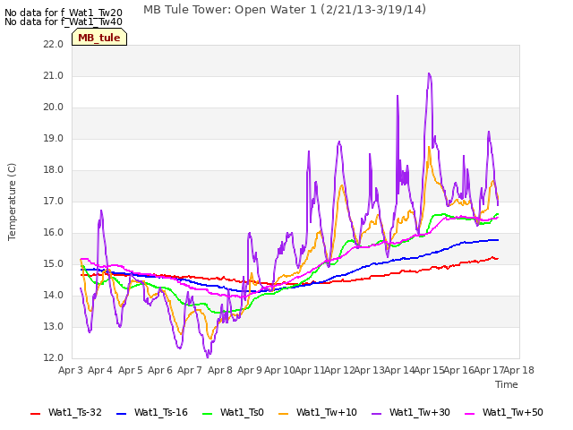 plot of MB Tule Tower: Open Water 1 (2/21/13-3/19/14)