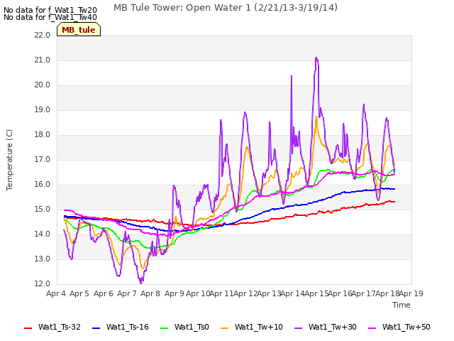 plot of MB Tule Tower: Open Water 1 (2/21/13-3/19/14)