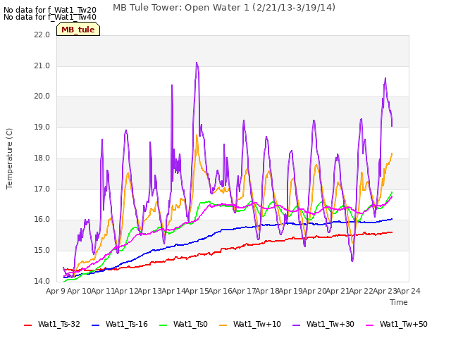 plot of MB Tule Tower: Open Water 1 (2/21/13-3/19/14)