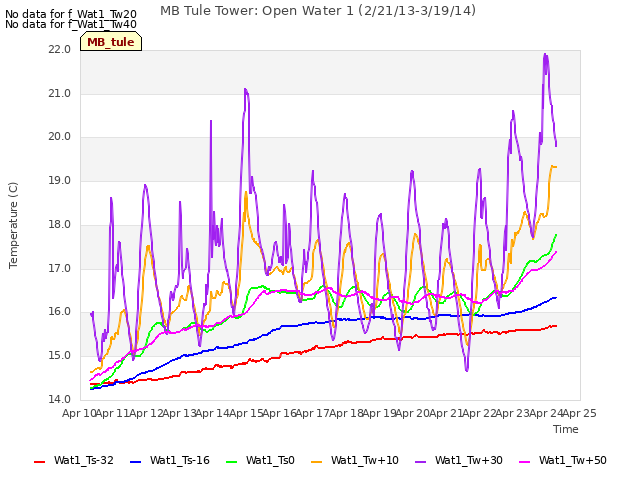 plot of MB Tule Tower: Open Water 1 (2/21/13-3/19/14)