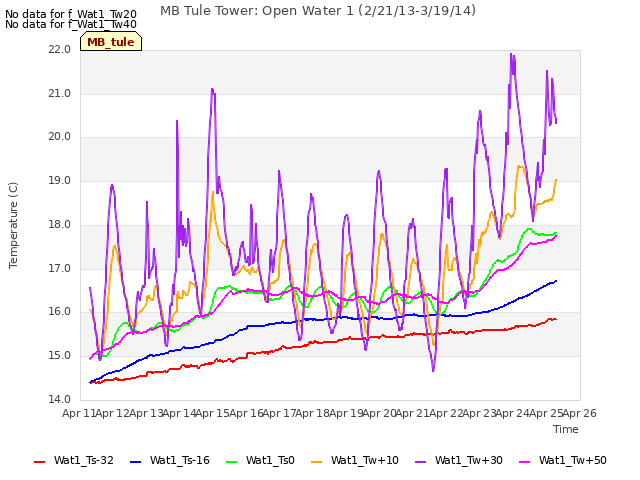 plot of MB Tule Tower: Open Water 1 (2/21/13-3/19/14)