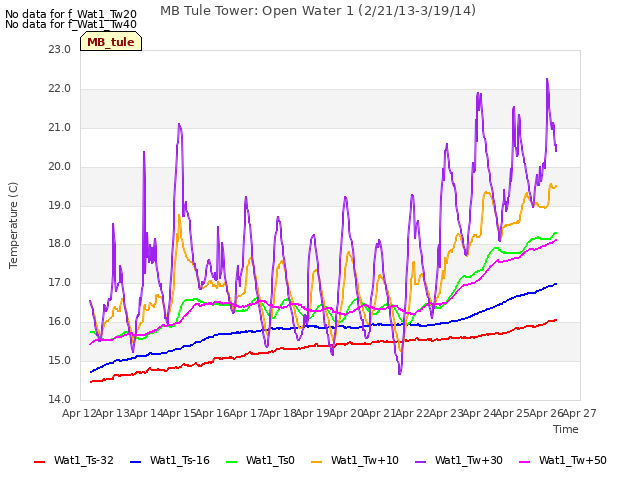 plot of MB Tule Tower: Open Water 1 (2/21/13-3/19/14)