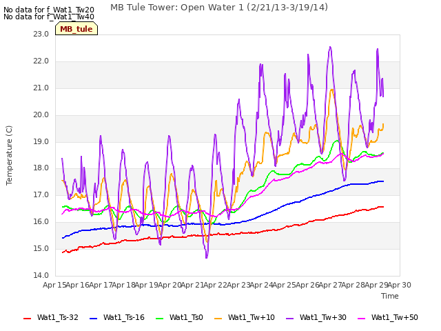 plot of MB Tule Tower: Open Water 1 (2/21/13-3/19/14)