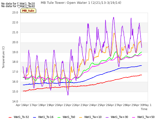 plot of MB Tule Tower: Open Water 1 (2/21/13-3/19/14)