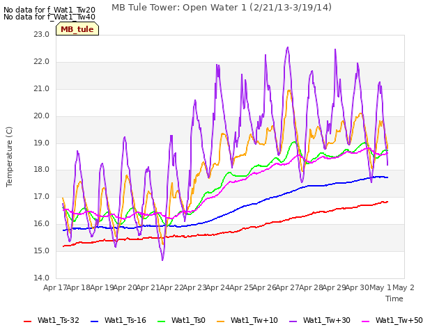 plot of MB Tule Tower: Open Water 1 (2/21/13-3/19/14)