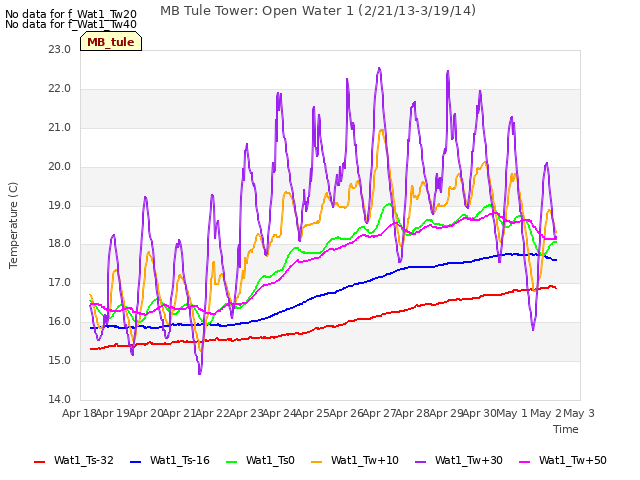 plot of MB Tule Tower: Open Water 1 (2/21/13-3/19/14)