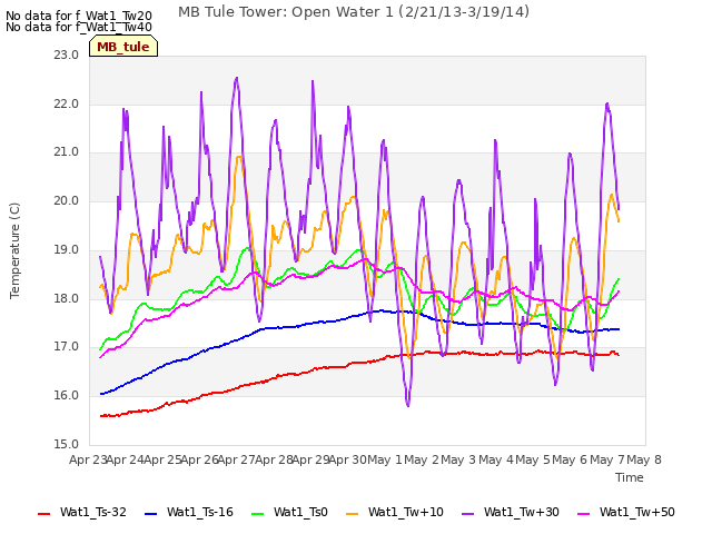 plot of MB Tule Tower: Open Water 1 (2/21/13-3/19/14)