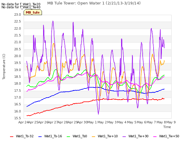 plot of MB Tule Tower: Open Water 1 (2/21/13-3/19/14)