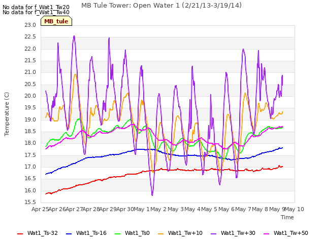 plot of MB Tule Tower: Open Water 1 (2/21/13-3/19/14)