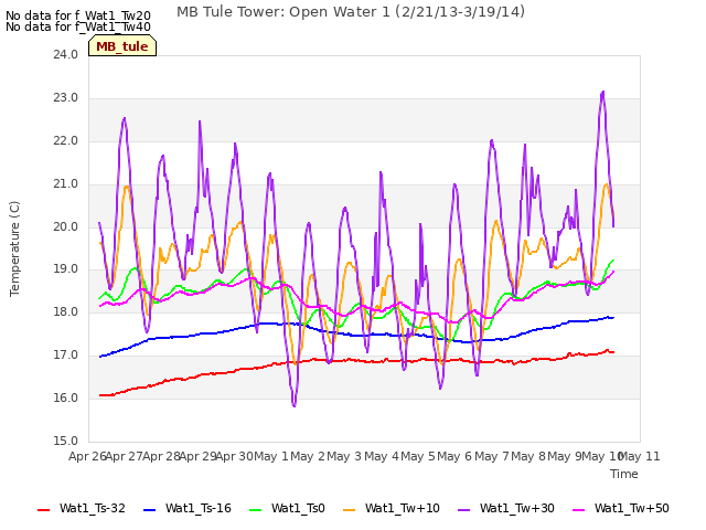 plot of MB Tule Tower: Open Water 1 (2/21/13-3/19/14)