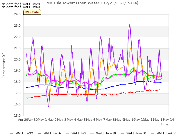 plot of MB Tule Tower: Open Water 1 (2/21/13-3/19/14)