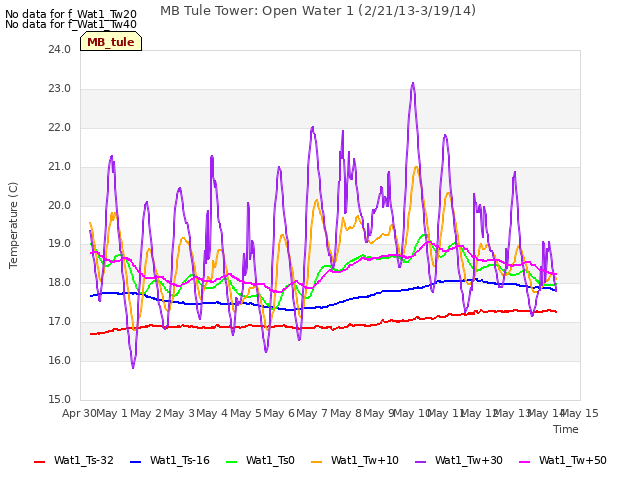 plot of MB Tule Tower: Open Water 1 (2/21/13-3/19/14)