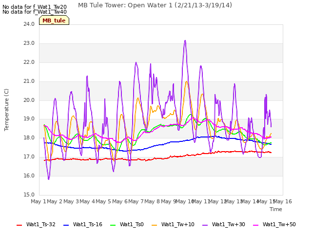 plot of MB Tule Tower: Open Water 1 (2/21/13-3/19/14)