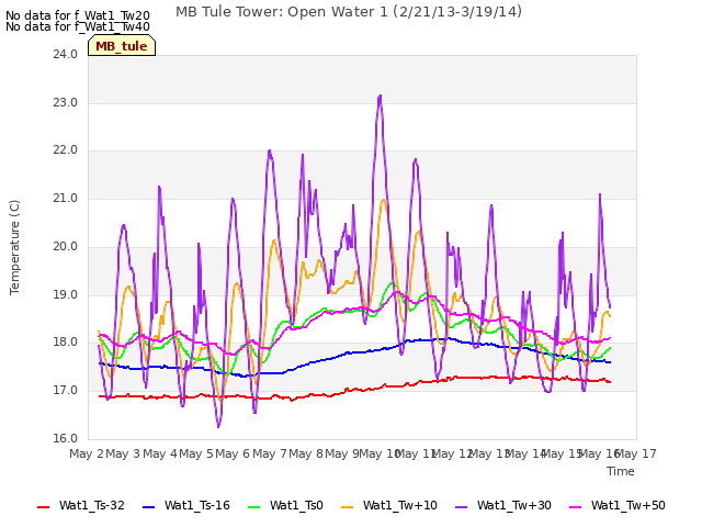 plot of MB Tule Tower: Open Water 1 (2/21/13-3/19/14)